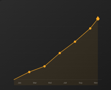 Graphique de croissance